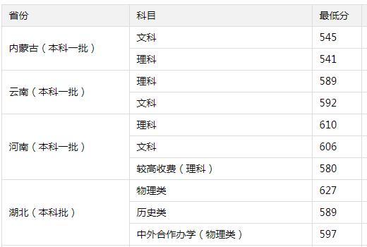 深圳大学录取分数线2023 