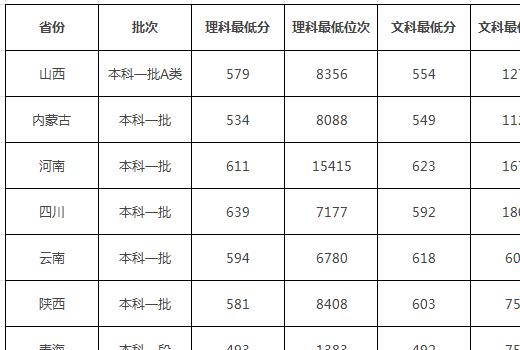 山东大学分数线2023 山东大学排名