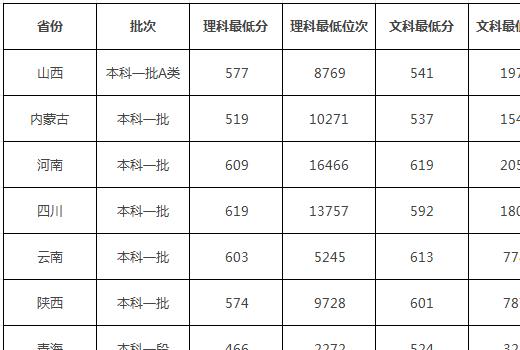 吉林大学分数线2023 吉林大学是985还是211