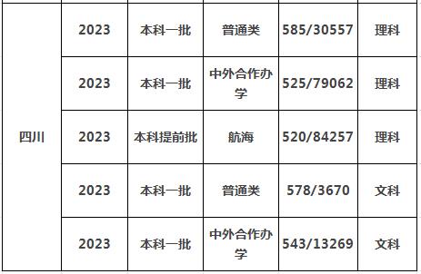 2023宁波大学分数线 宁波大学是211还是985