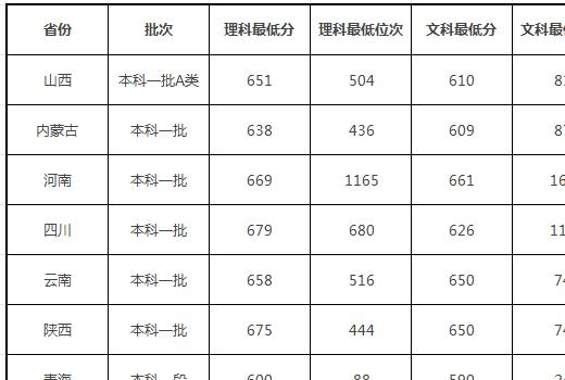 中国人民大学分数线2023 中国人民大学是985还是211