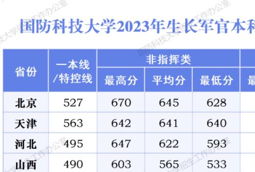 国防科技大学录取分数线2023 国防科技大学怎么样