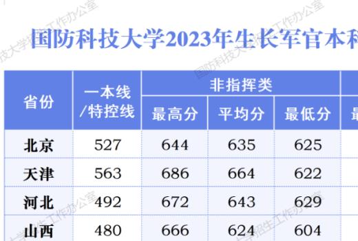 国防科技大学录取分数线2023 国防科技大学怎么样