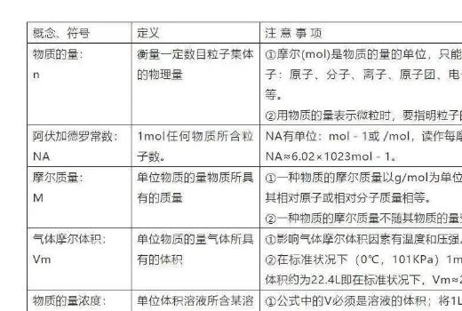 2024高考化学必备基础知识