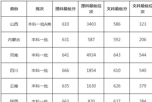 同济大学分数线2023 同济大学排名