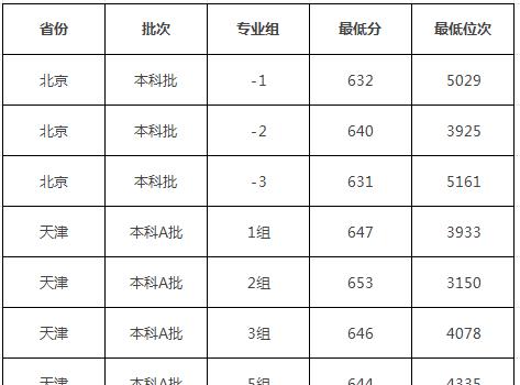 山东大学分数线2023 山东大学排名