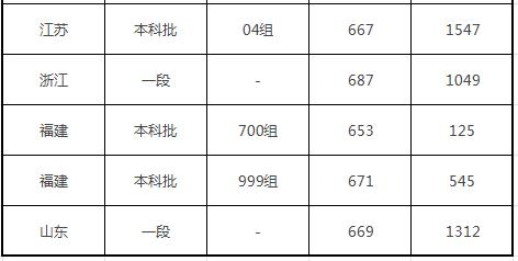 中国人民大学分数线2023 中国人民大学是985还是211