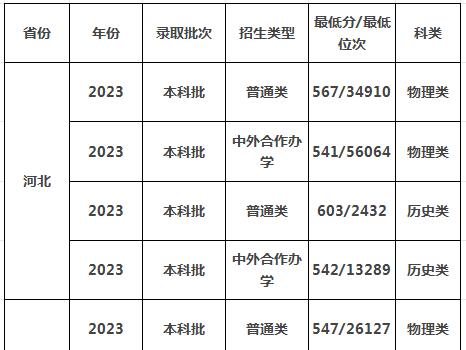 2023宁波大学分数线 宁波大学是211还是985