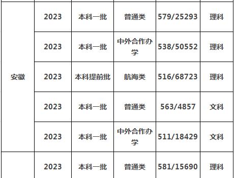 2023宁波大学分数线 宁波大学是211还是985